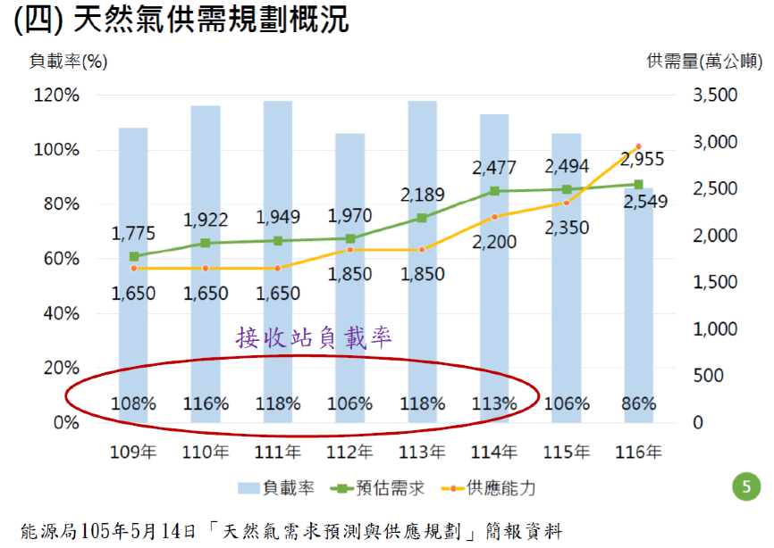 圖3. 天然氣供需規劃概況