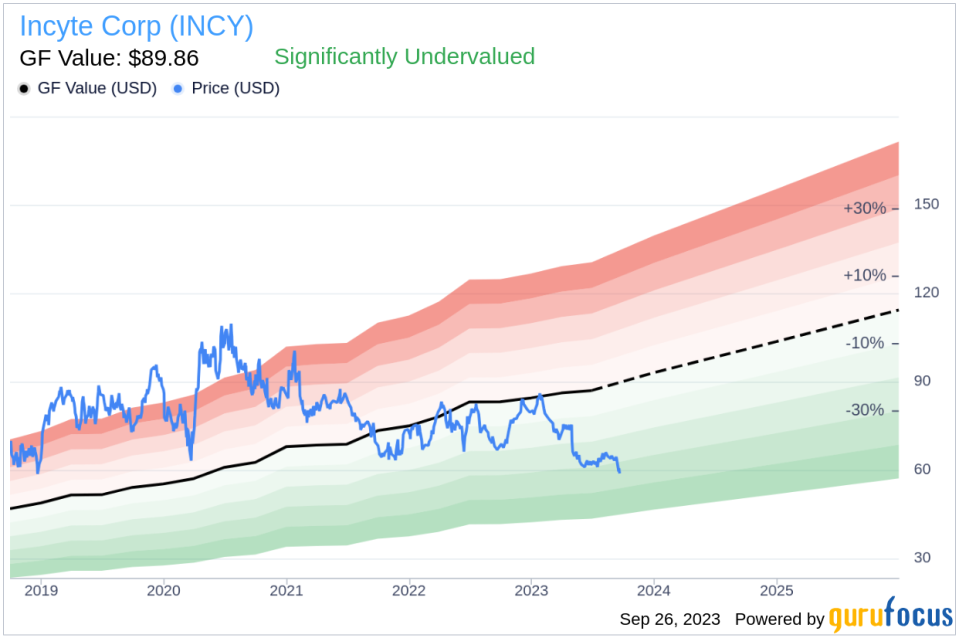 Unveiling Incyte (INCY)'s Value: Is It Really Priced Right? A Comprehensive Guide