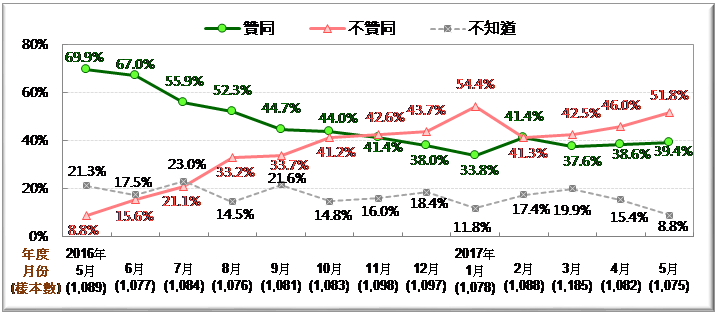 圖2:蔡英文總統聲望(2016/5—2017/5)