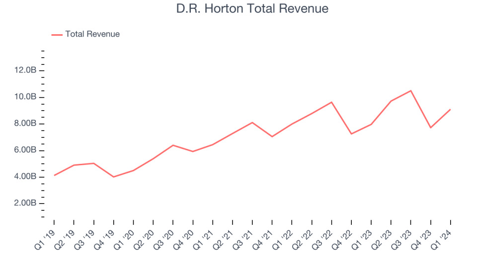 D.R. Horton Total Revenue