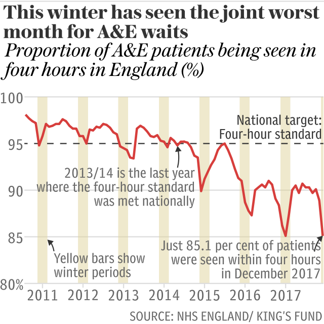 While winters are worse, the 95% target hasn’t been met since 2015