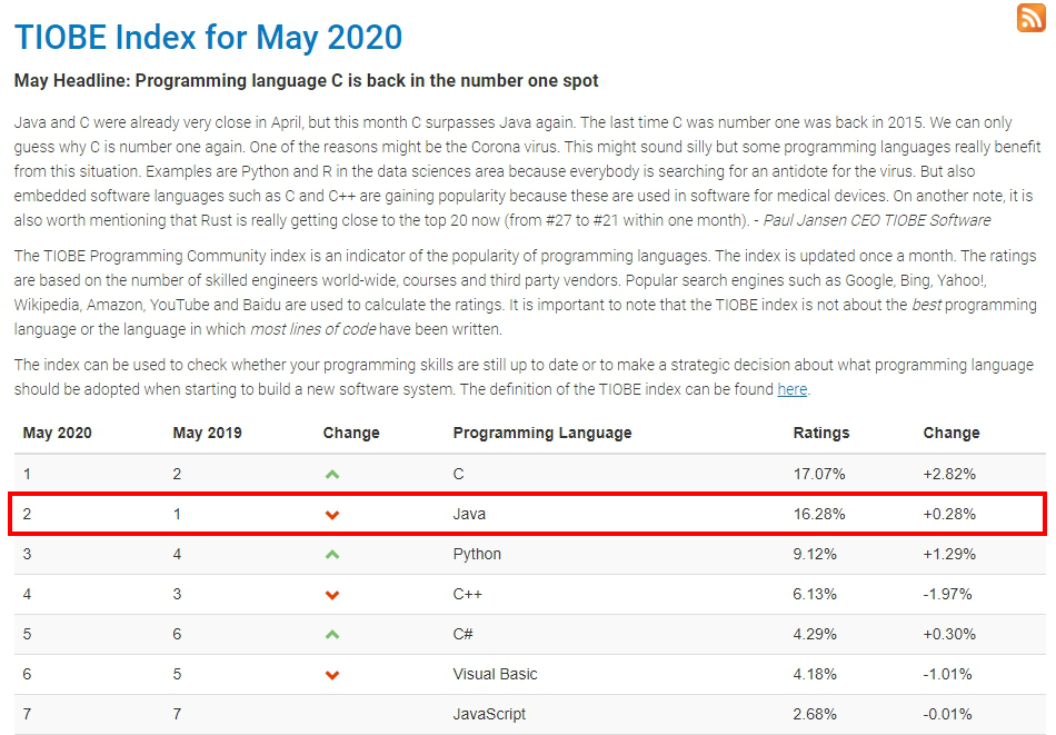 開發語言5月排行榜TIOBE Index。／圖：作者提供