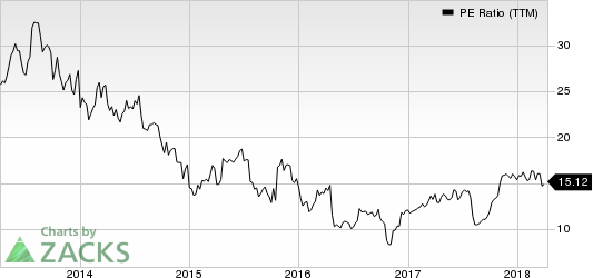 Top Ranked Value Stocks to Buy for April 10th