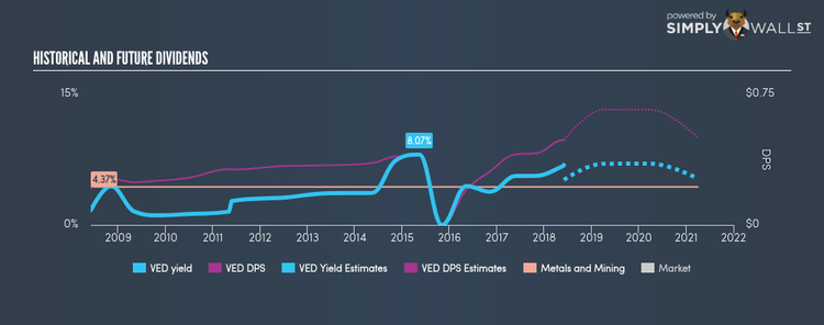 LSE:VED Historical Dividend Yield Jun 2nd 18