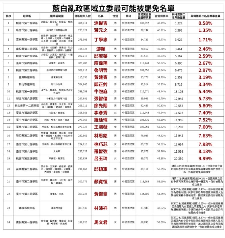 藍白亂政區域立委最可能被罷免名單。（圖／翻攝自臉書）