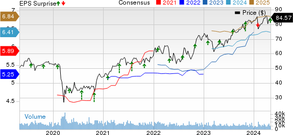 Aflac Incorporated Price, Consensus and EPS Surprise