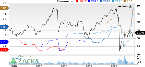 Fidelity National Financial, Inc. Price and Consensus