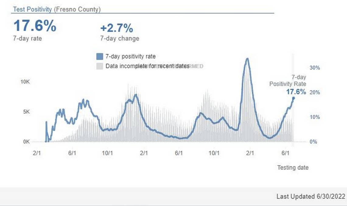 Positivity rates among recent Covid-19 rates in Fresno show a rise through the start of July.