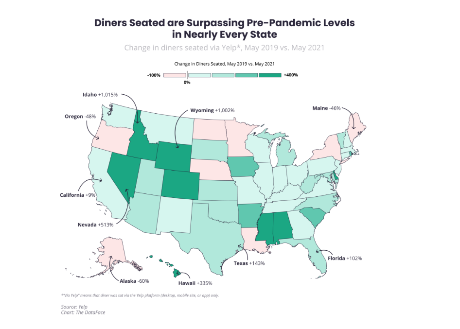 Yelp data shows diners seated in many states and cities exceeded pre-pandemic levels, with some states up by more than 1,000% in May 2021 compared to May 2019.