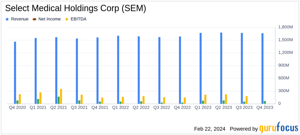 Select Medical Holdings Corp (SEM) Reports Strong Q4 and Full-Year 2023 Earnings Growth