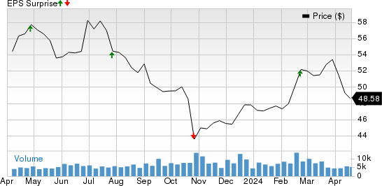 LKQ Corporation Price and EPS Surprise