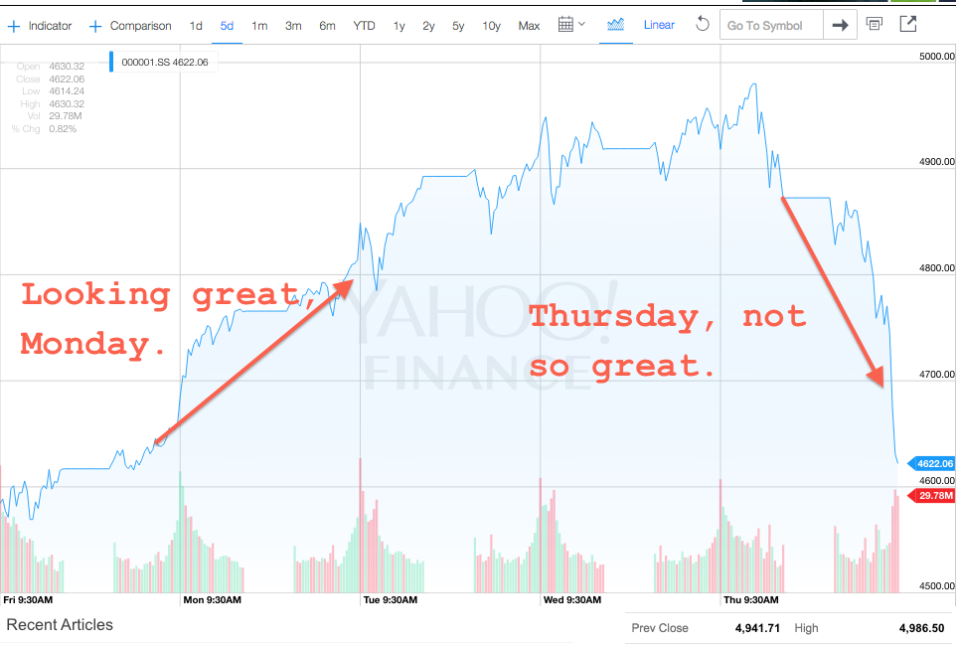 The Shanghai Composite