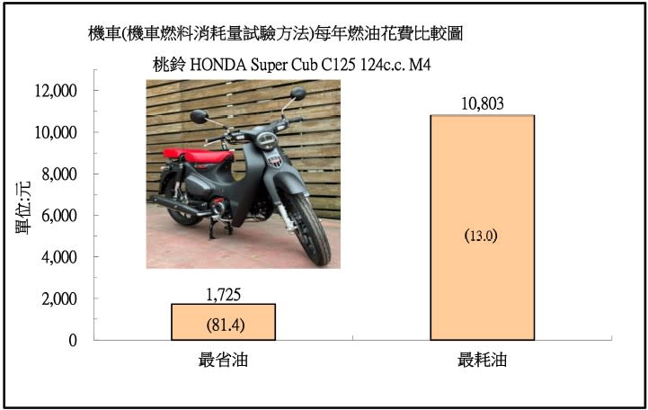 HONDA Super Cub C125 124c.c. M4。（圖／經濟部）