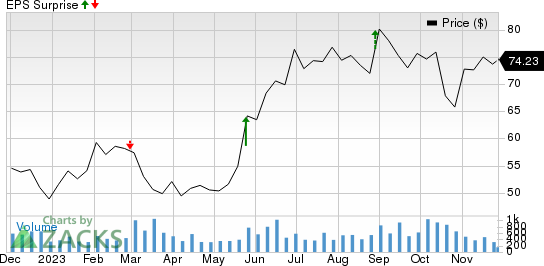 American Woodmark Corporation Price and EPS Surprise