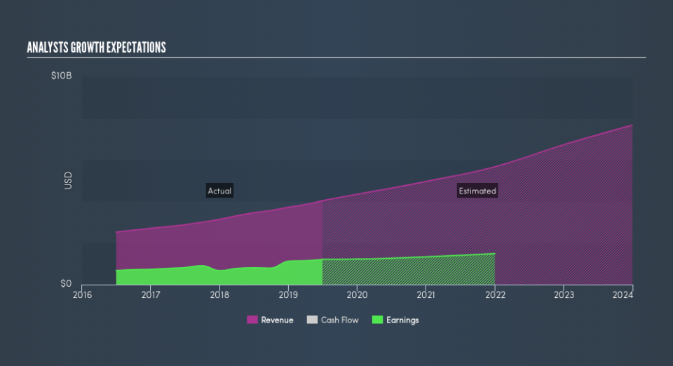 NasdaqGS:ISRG Past and Future Earnings, August 5th 2019