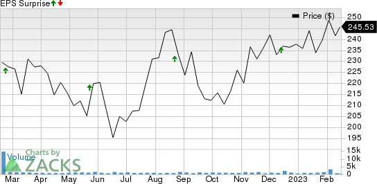 Nordson Corporation Price and EPS Surprise