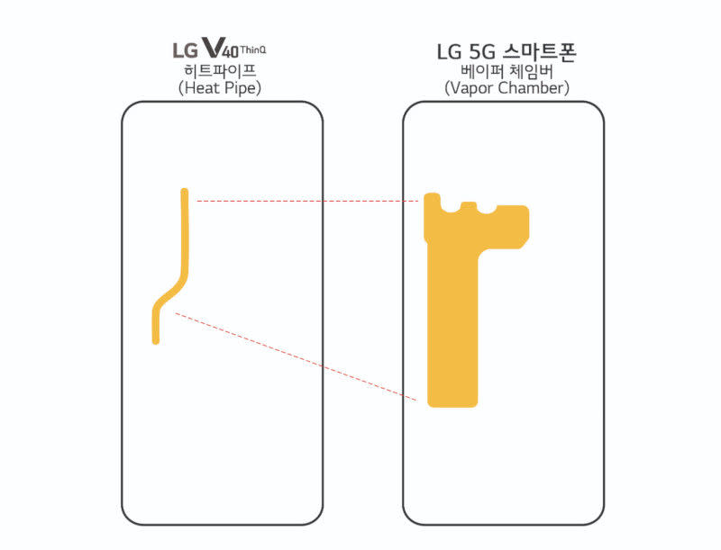 In 2018, LG and Huawei announced that they're working on 5G phones slated for