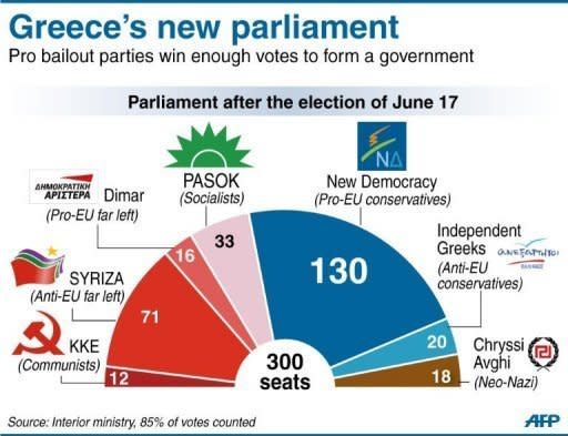 Graphic showing the make-up of the new Greek parliament. World powers urged Greece to move quickly as coalition talks inched towards a possible national unity cabinet after an election win by pro-bailout parties that eased fears of a Greek eurozone exit