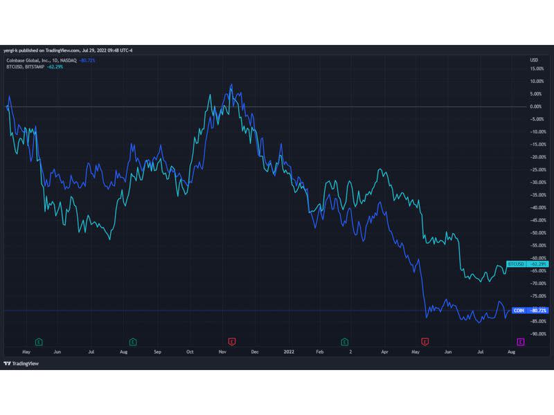 Coinbase stock vs. bitcoin price performance since COIN’s direct listing (TradingView)