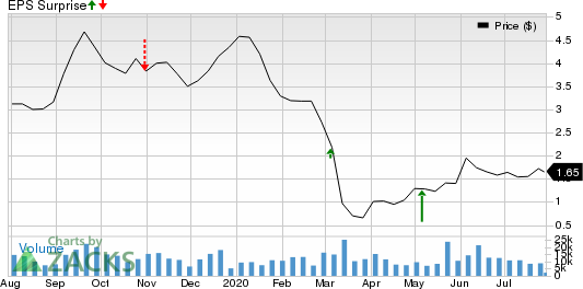 Crescent Point Energy Corporation Price and EPS Surprise