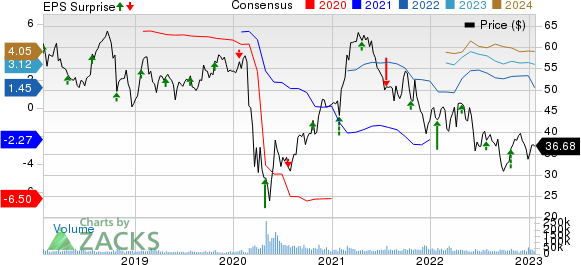 Southwest Airlines Co. Price, Consensus and EPS Surprise