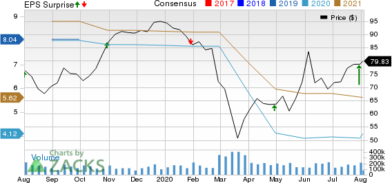 Oshkosh Corporation Price, Consensus and EPS Surprise