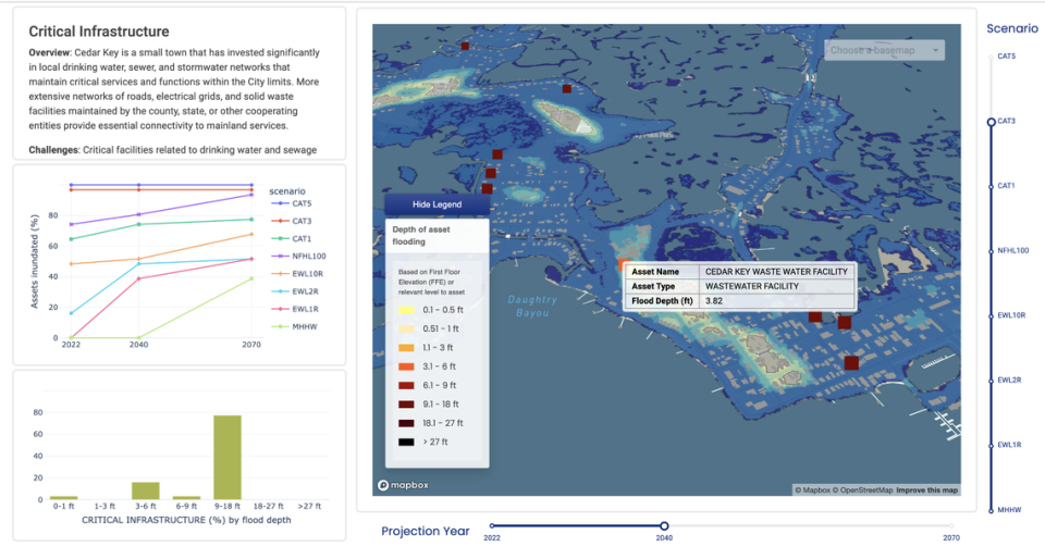 Con el nivel del mar de 2040, las instalaciones de aguas residuales de Cedar Key experimentarían una inundación de 3.2 pies en el caso de un huracán de categoría 3.