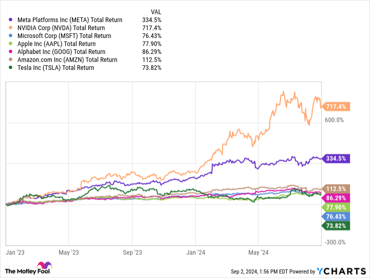 META Total Return Level Chart