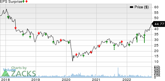 Unum Group Price and EPS Surprise