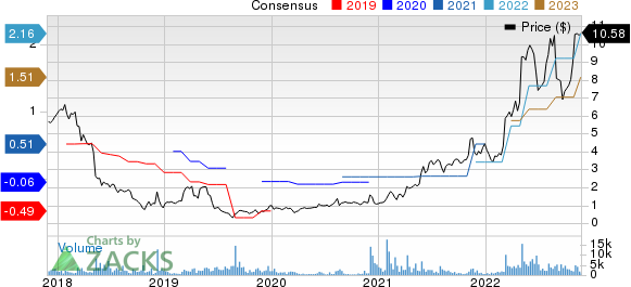 Hudson Technologies, Inc. Price and Consensus