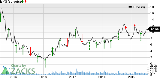 Cleveland-Cliffs Inc. Price and EPS Surprise