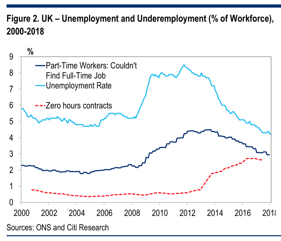 underemployment in uk data statistics