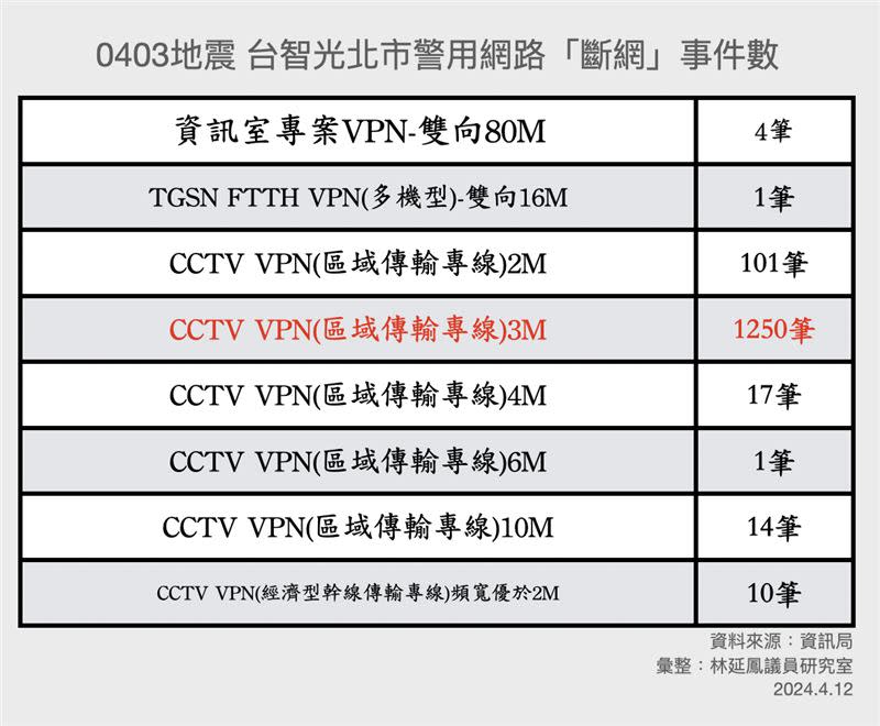 台智光承作的北市警網路地震斷網事件數統計。（圖／林延鳳提供）