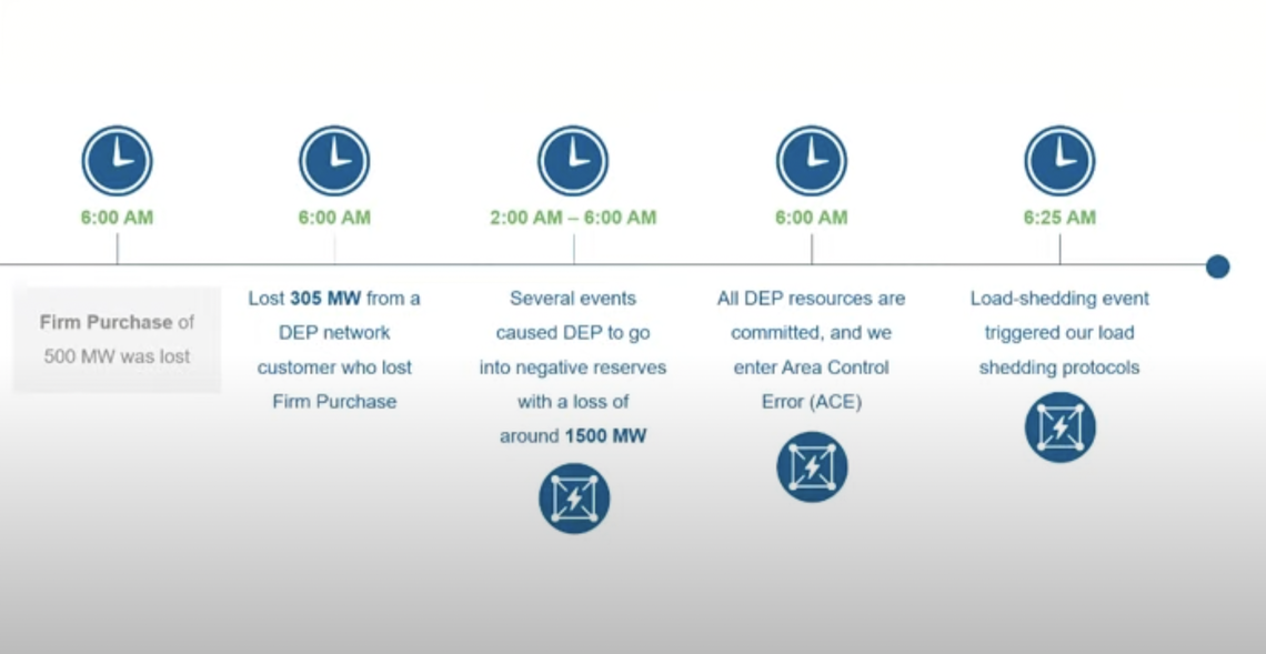 Timeline of Duke Energy Progress’s decision to implement rolling blackouts on the morning of Dec. 24.