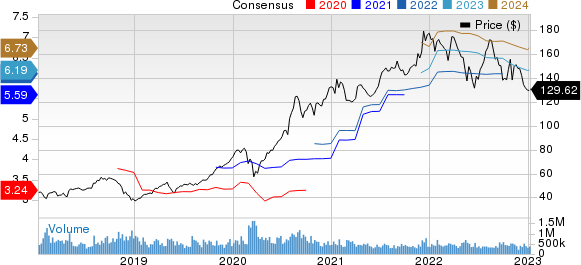 Apple Inc. Price and Consensus