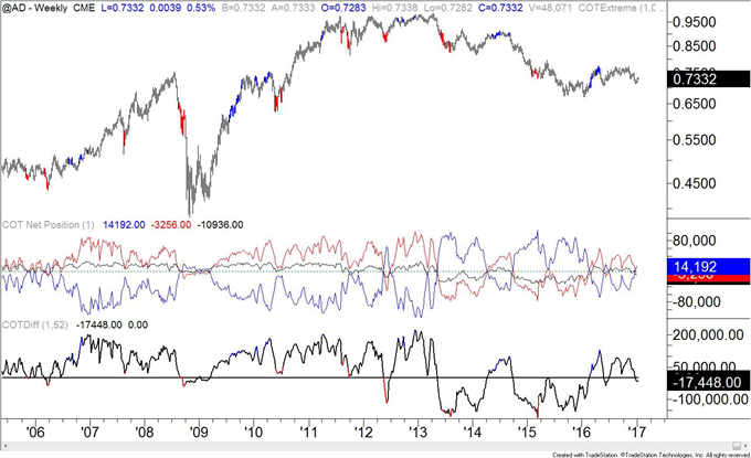 COT-Crude Oil Ownership Profile Similar to July 2014!