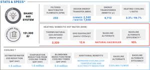 DC Water Headquarters SHARC System Performance Metrics