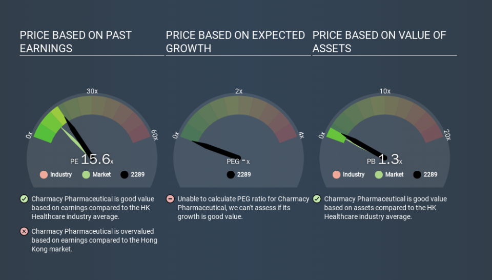 SEHK:2289 Price Estimation Relative to Market, January 14th 2020