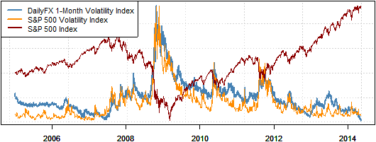 Why is FX Volatility So Low, and How do we Trade Inevitable Return?