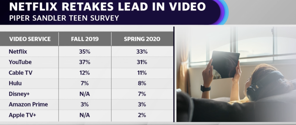 Netflix regained its lead in video consumption for teens, but dipped to 33% from 35% compared to the fall 2019 results (Source: Piper Sandler)