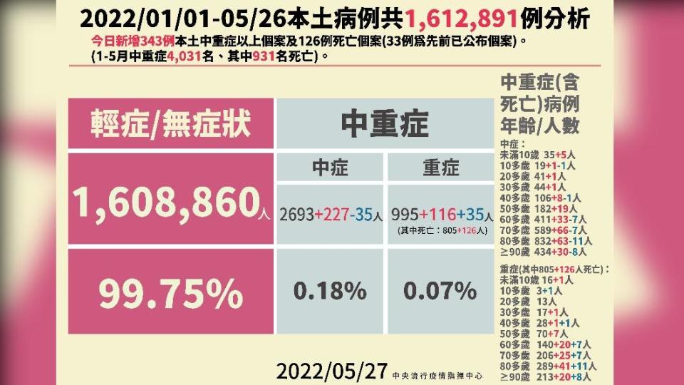 2022年1/1至5/26本土病例共1612891例分析。（圖／中央流行疫情指揮中心）