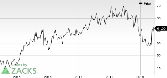 Amdocs Limited Price