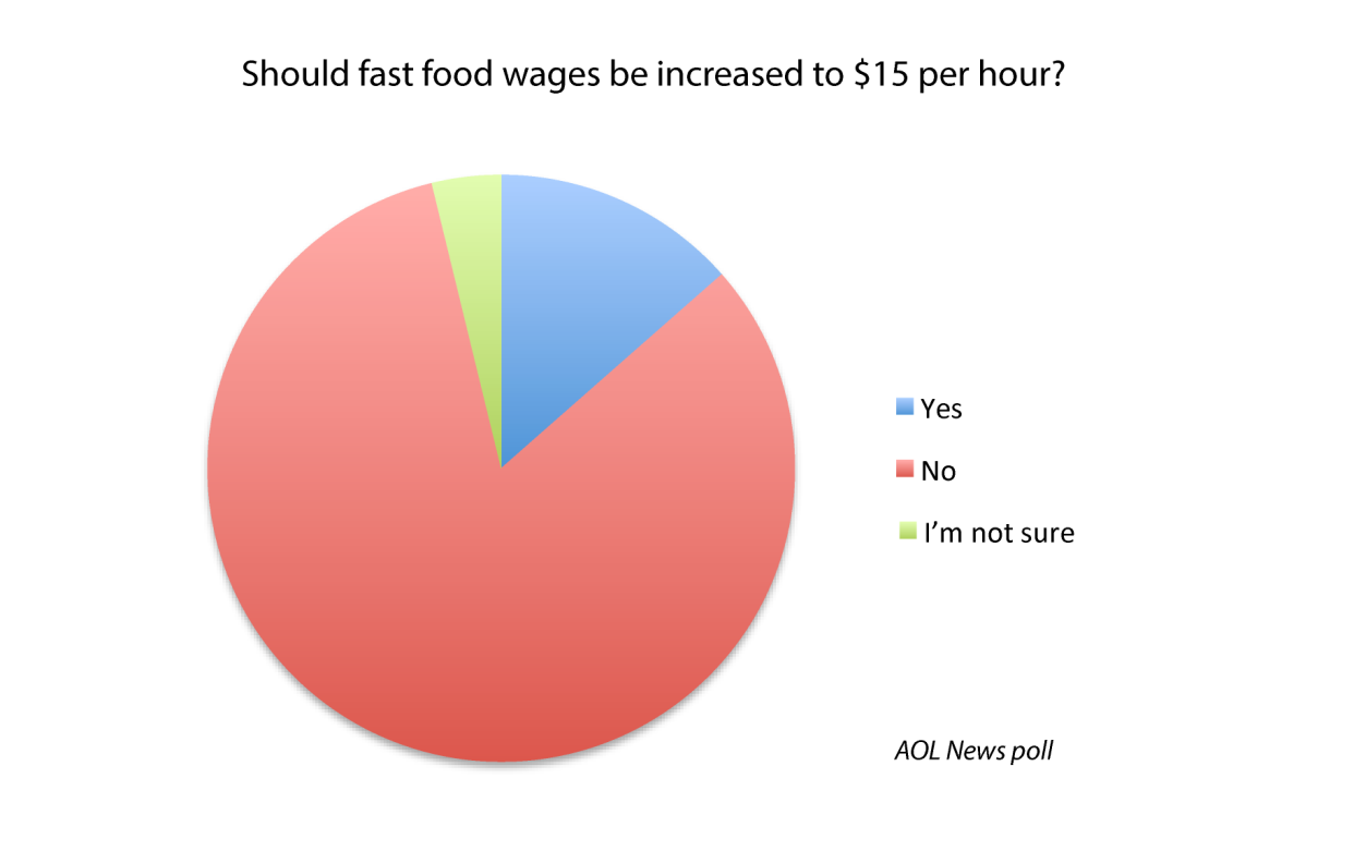 The vast majority of AOL readers are against raising the wages of fast food workers to $15 per hour.