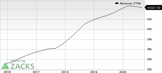 Accenture PLC Revenue (TTM)