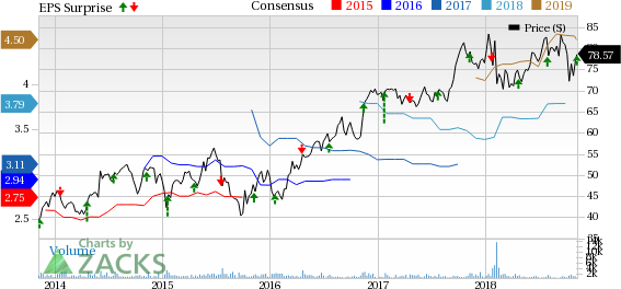 Woodward (WWD) beats fiscal fourth-quarter earnings on the back of top-line growth.