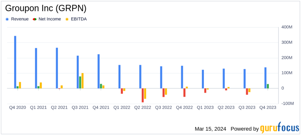 Groupon Inc (GRPN) Reports Q4 and Full Year 2023 Earnings: Net Income Rises Amidst Revenue Decline