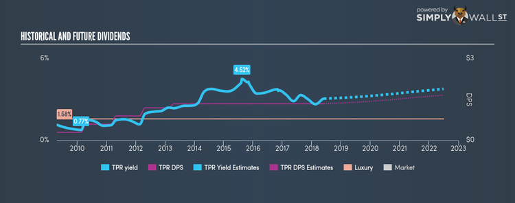 NYSE:TPR Historical Dividend Yield Jun 2nd 18