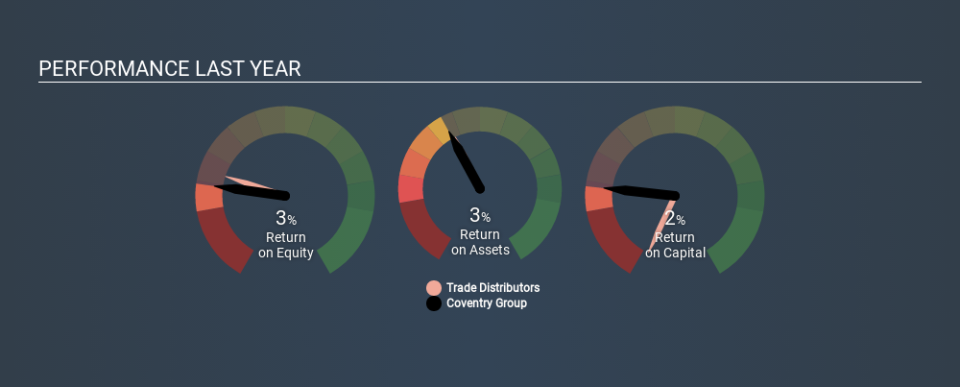 ASX:CYG Past Revenue and Net Income, March 3rd 2020