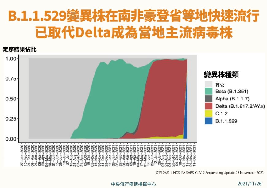 變異株「B.1.1.529」已在南非豪登省等地成為主流病毒株。   圖：指揮中心／提供