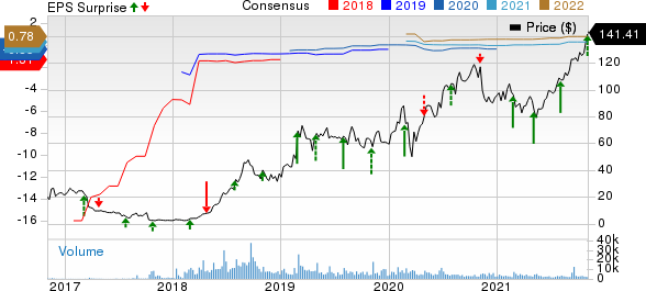 Tandem Diabetes Care, Inc. Price, Consensus and EPS Surprise